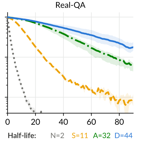 Continual Learning Mechanisms Compose for Long-Horizon Memorization